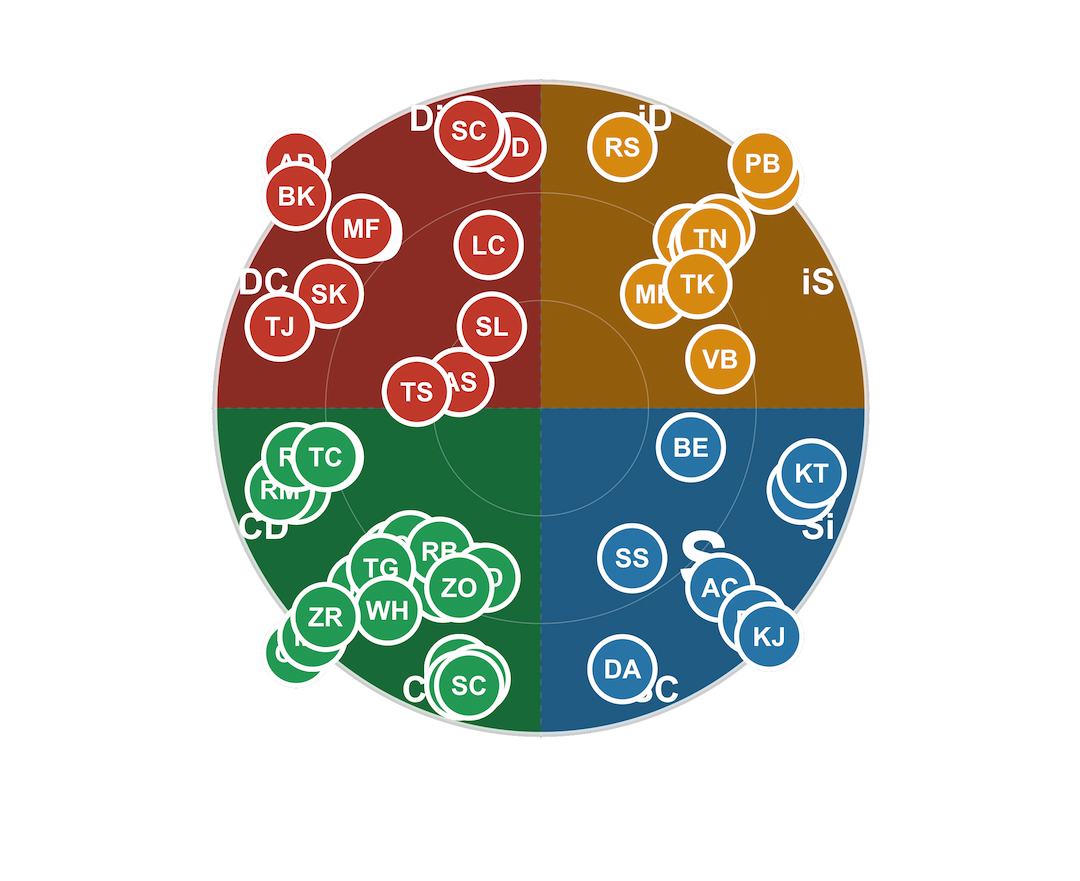 InnerCircle DiSC Visualizer