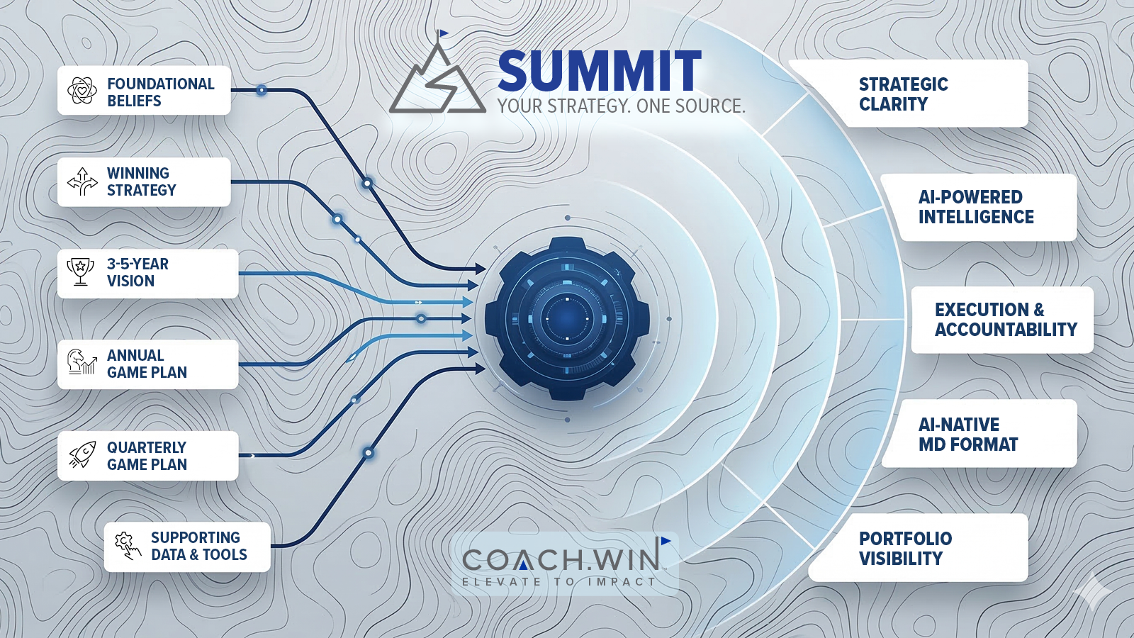 SUMMIT — Six strategy inputs producing five outputs in one file